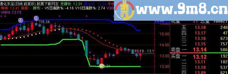 通达信王道乐途主图指标(源码)