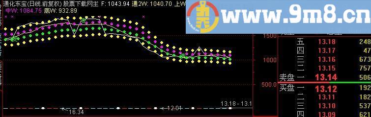 通达信发家比主图指标(源码)