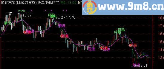 通达信提示顶底主图指标(源码)