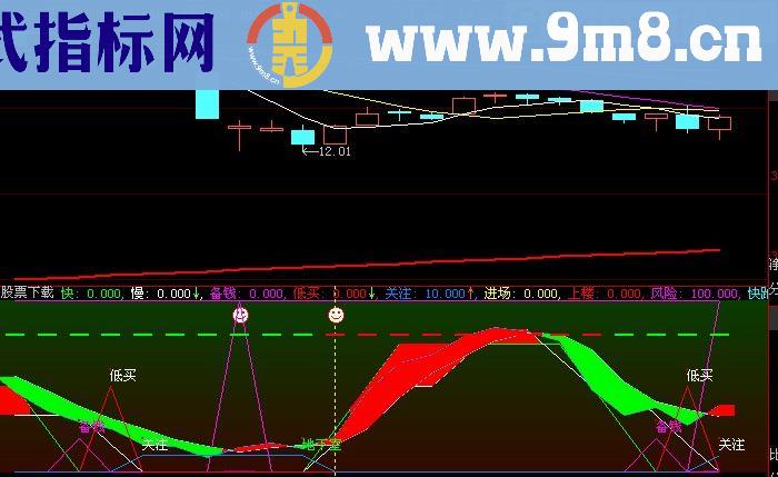 大智慧绝顶短线指标(源码)