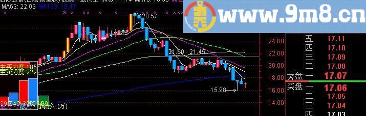 通达信强势追主图指标(源码)