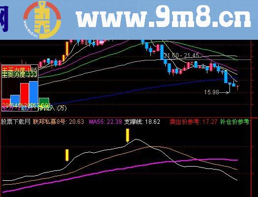 通达信联邦私募主图指标(源码)