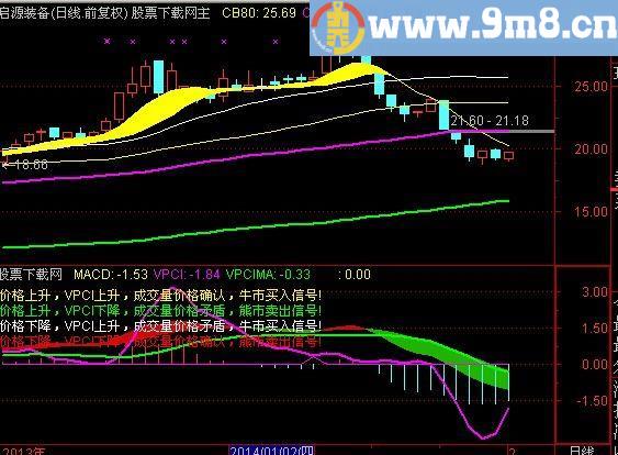 通达信马上起涨指标(源码)