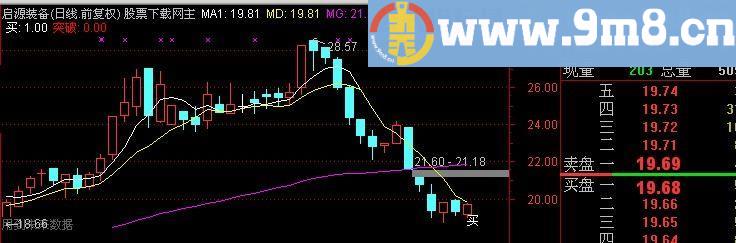 通达信三线突破买卖点主图指标(源码)