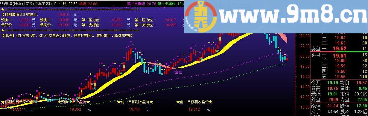 通达信同步K线主图指标(源码)