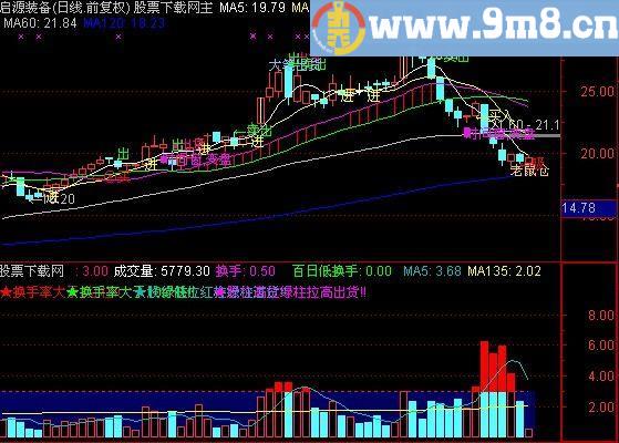 通达信最牛最全主图指标(源码)