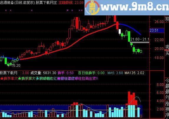 通达信炒股无忧主图指标(源码)