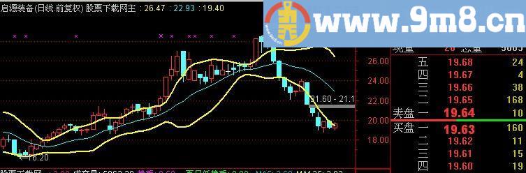 通达信CCI轨道主图指标(源码)