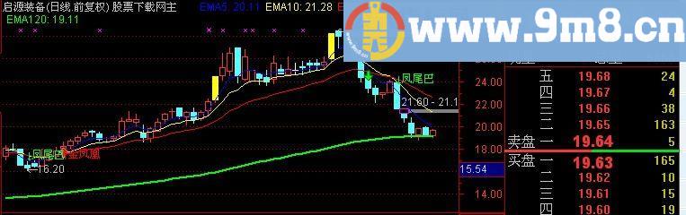 通达信金凤凰主图指标(源码)