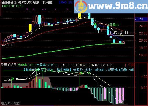 通达信填料的MACD指标(源码)