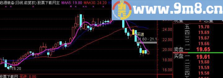 通达信买进主图指标(源码)