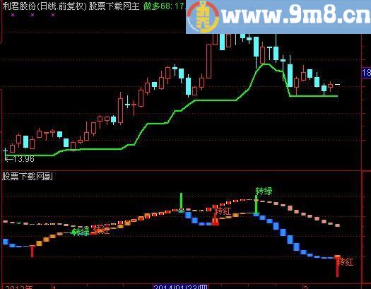 通达信叠伏系统指标(源码)