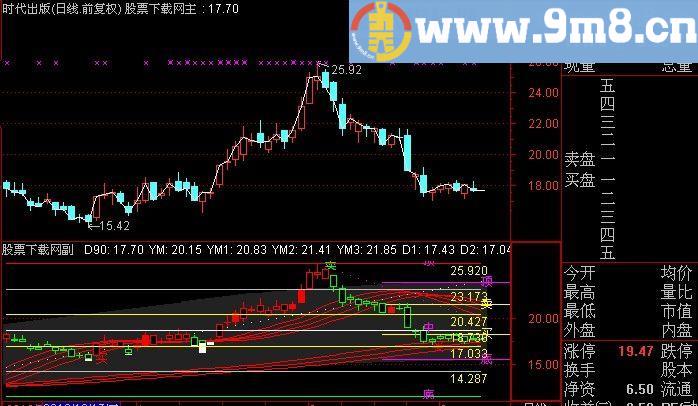 通达信修改冠军一号主图指标(源码)