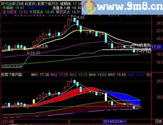 通达信红地毯主图指标(源码)