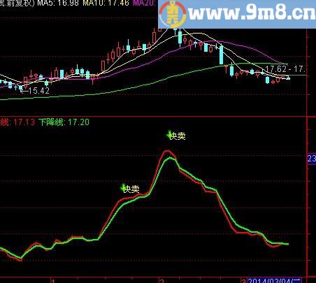 通达信三浪起涨点主图及选股指标(源码)