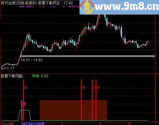 通达信量价突破2指标(源码)