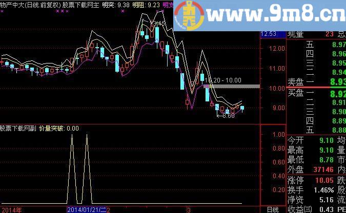 通达信量价突破选股指标(源码)