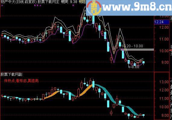 通达信简单主图指标(源码)