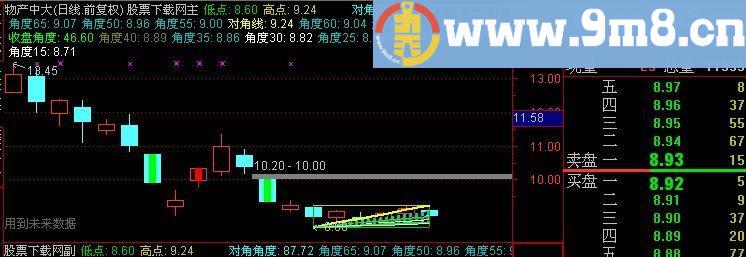 通达信判断低点主图指标(源码)