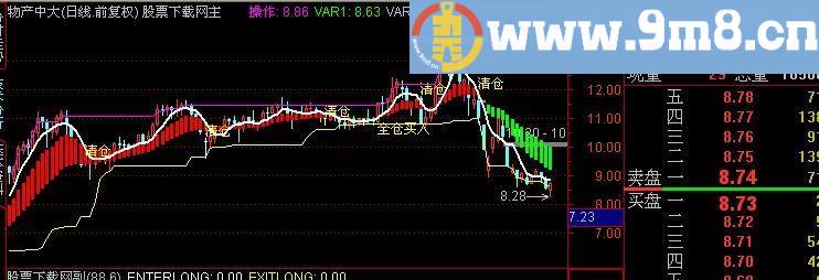 通达信全仓买入主图指标(源码)