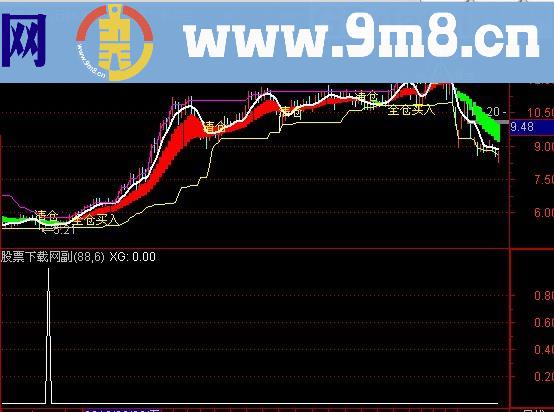 通达信MACD底背离金叉二次金叉选股指标(源码)