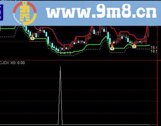 通达信波段共振选股指标(源码)