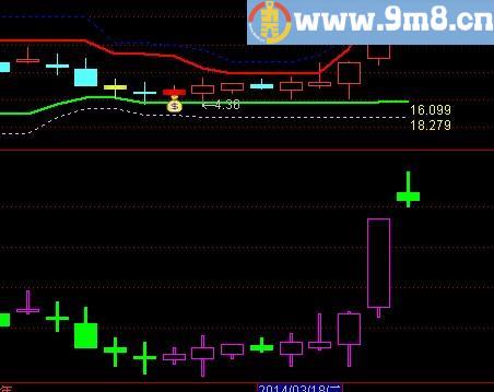 通达信台湾预测K线主图标(源码)