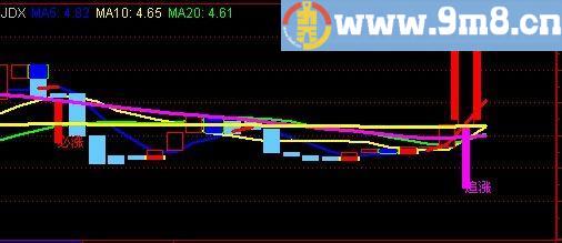 通达信短线追涨必涨主图指标(源码)