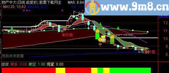 通达信短银冷暖主图指标(源码)