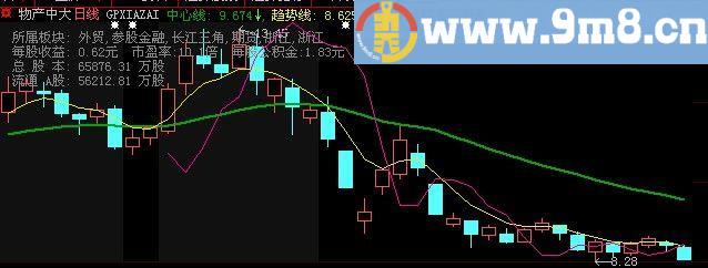 大智慧凑合趋势主图指标(源码)