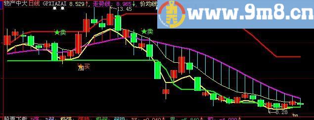 大智慧买卖走势主图指标(源码)