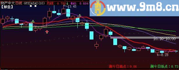 大智慧四度解盘主图指标(源码)