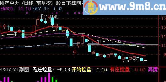 通达信猎庄解盘主图指标(源码)