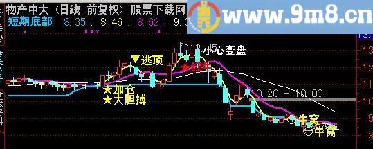 通达信超级红牛主图指标(源码)