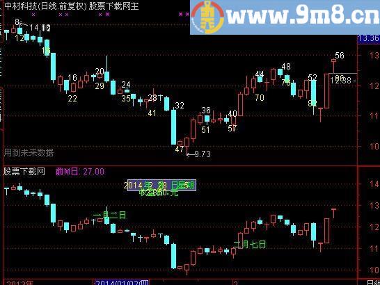 通达信特定日期主图指标(源码)