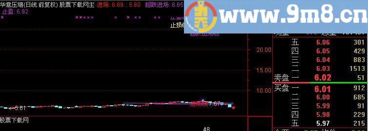 通达信超跌进场主图指标(源码)