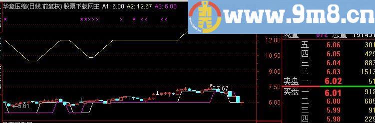 通达信上行斜直线主图指标(源码)