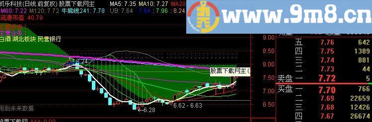 通达信别错过主图指标(源码)