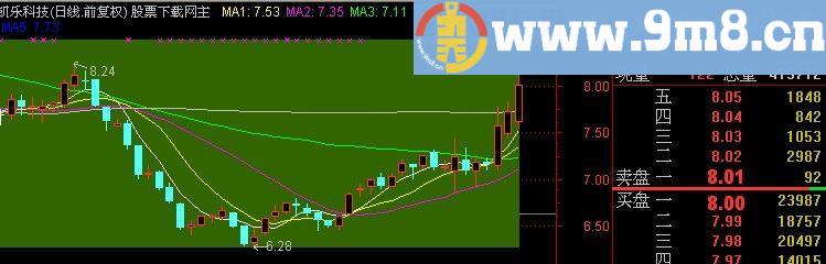 通达信条分缕析主图指标(源码)