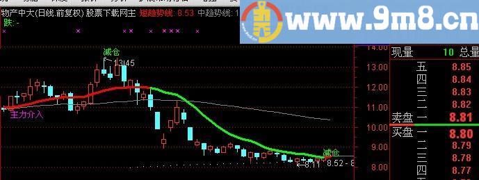 通达信葛南维中线必用主图指标(源码)