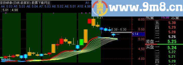 通达信变色买卖K线主图指标(源码)