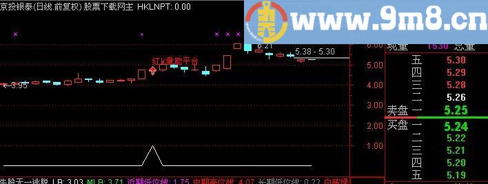 通达信红K线量能平台主图指标(源码)