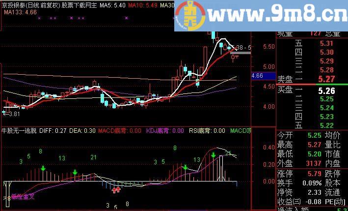 通达信优化MACD结合斐波那契指标(源码)