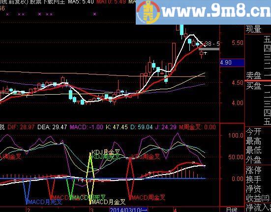 通达信kdjmacd周金周死月金月死指标(源码)