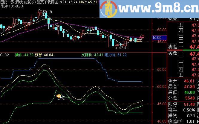 通达信大博金主图指标(源码)