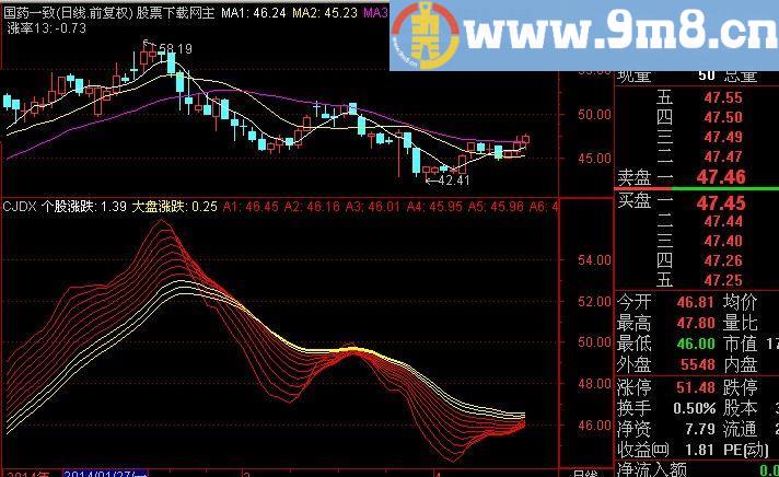 通达信靓丽主图指标(源码)