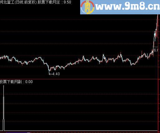 通达信牛股之星选股指标(源码)