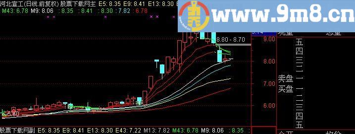 通达信指数正弦线主图指标(源码)