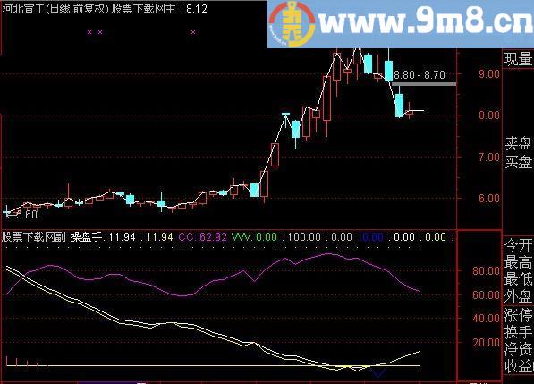 大智慧各线趋势主图指标(源码)