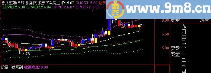 通达信趋势抄底主图指标(源码)